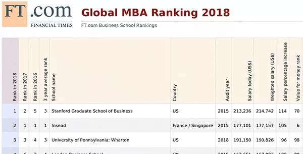 《金融时报》发布2018全球MBA百强榜 中国7高校跻身前50强