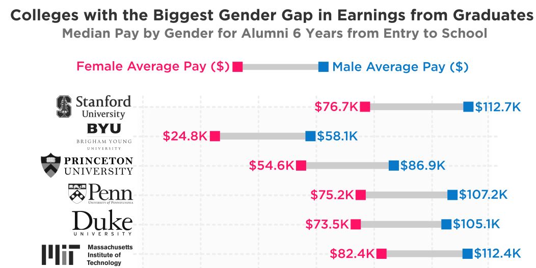 图解：美国顶尖大学的工资性别差距