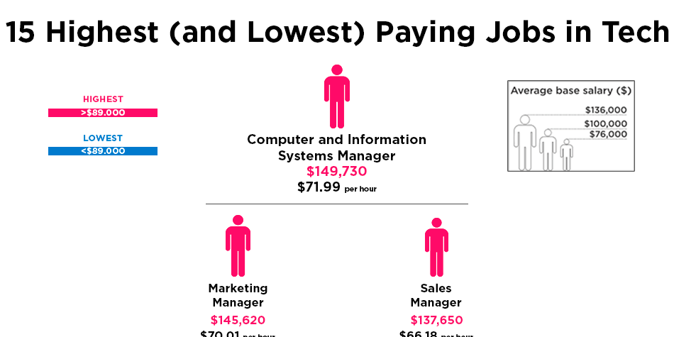 图解：技术部门中收入最好和最差的工作